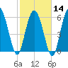 Hargray Pier tide chart for Wednesday, February 14, 2024