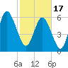 Hargray Pier tide chart for Saturday, February 17, 2024