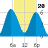 Hargray Pier tide chart for Tuesday, February 20, 2024