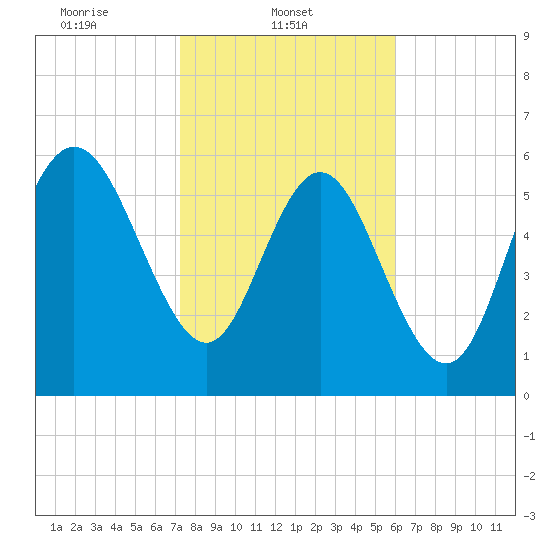 Hargray Pier tide chart for Saturday, February 3, 2024