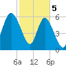 Hargray Pier tide chart for Monday, February 5, 2024