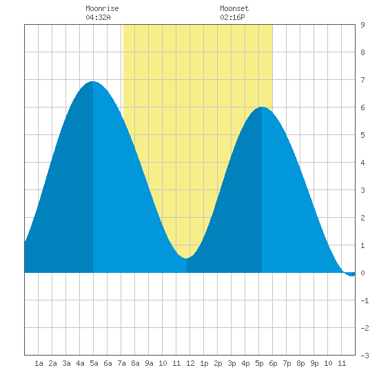 Hargray Pier tide chart for Tuesday, February 6, 2024