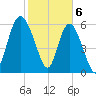 Hargray Pier tide chart for Tuesday, February 6, 2024