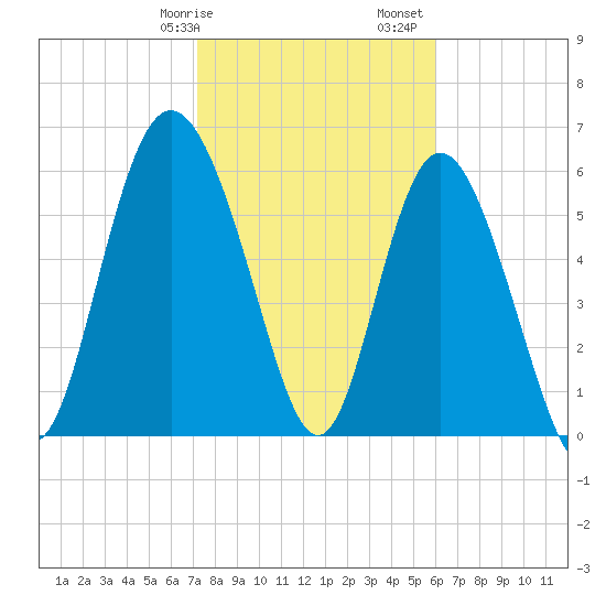 Hargray Pier tide chart for Wednesday, February 7, 2024