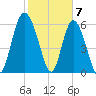 Hargray Pier tide chart for Wednesday, February 7, 2024