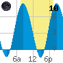 Hargray Pier tide chart for Sunday, March 10, 2024
