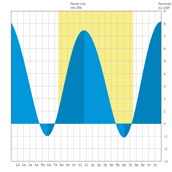Hargray Pier tide chart for Wednesday, March 13, 2024