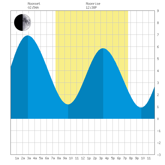 Hargray Pier tide chart for Sunday, March 17, 2024