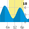 Hargray Pier tide chart for Monday, March 18, 2024