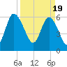 Hargray Pier tide chart for Tuesday, March 19, 2024
