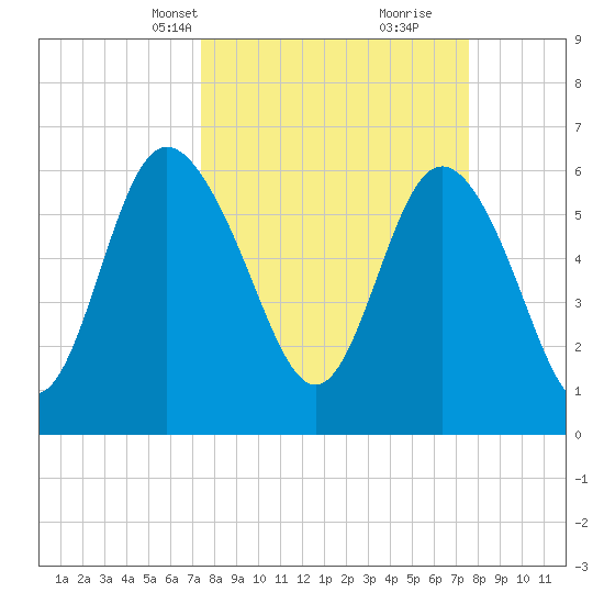 Hargray Pier tide chart for Wednesday, March 20, 2024