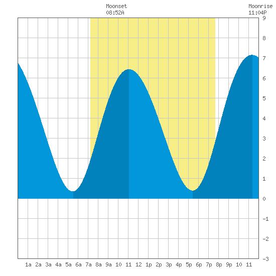 Hargray Pier tide chart for Thursday, March 28, 2024