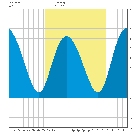 Hargray Pier tide chart for Friday, March 29, 2024