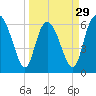 Hargray Pier tide chart for Friday, March 29, 2024