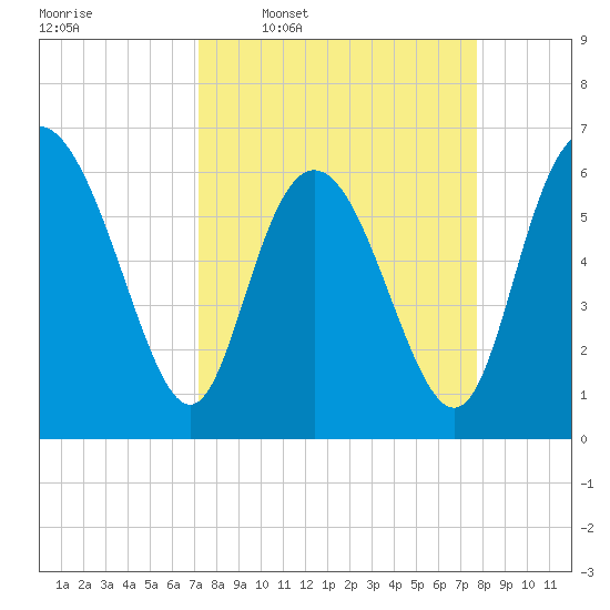 Hargray Pier tide chart for Saturday, March 30, 2024