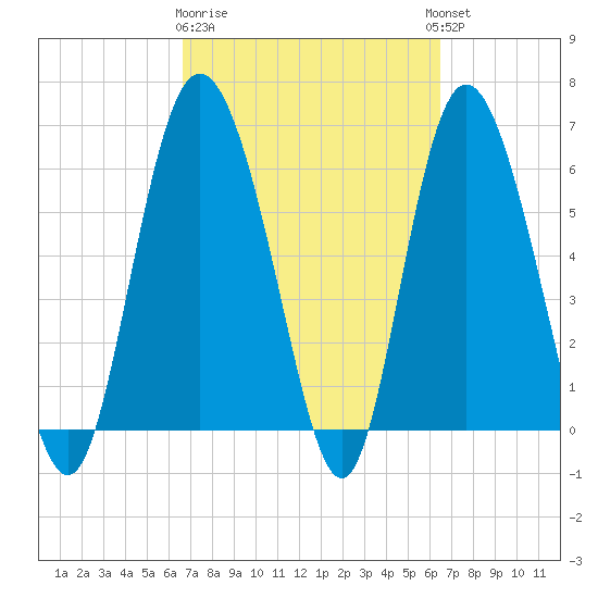 Hargray Pier tide chart for Saturday, March 9, 2024