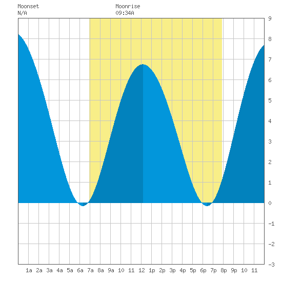 Hargray Pier tide chart for Friday, April 12, 2024