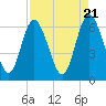Hargray Pier tide chart for Sunday, April 21, 2024