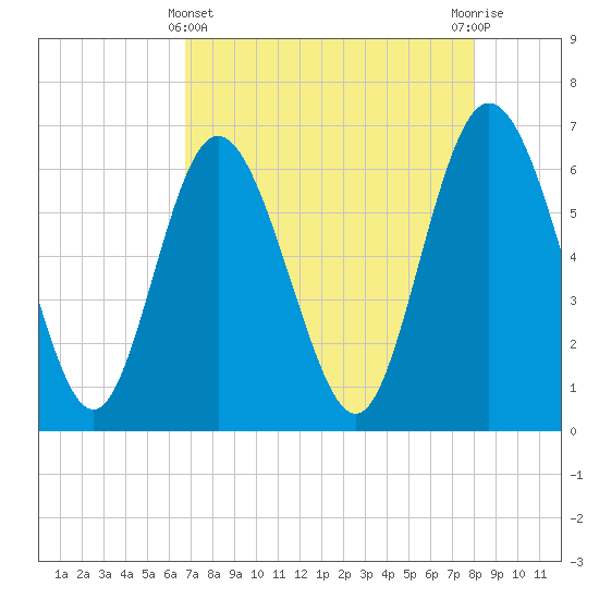 Hargray Pier tide chart for Monday, April 22, 2024