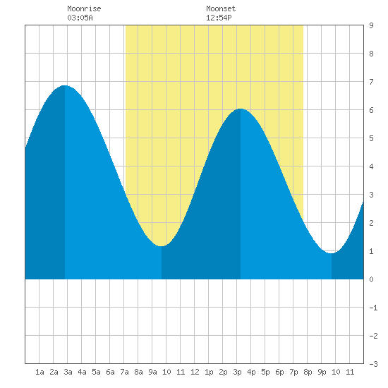 Hargray Pier tide chart for Tuesday, April 2, 2024