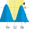 Hargray Pier tide chart for Thursday, April 4, 2024