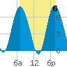 Hargray Pier tide chart for Saturday, April 6, 2024