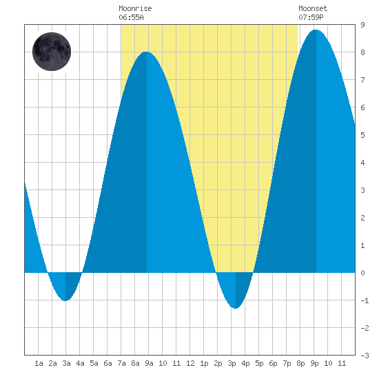 Hargray Pier tide chart for Monday, April 8, 2024