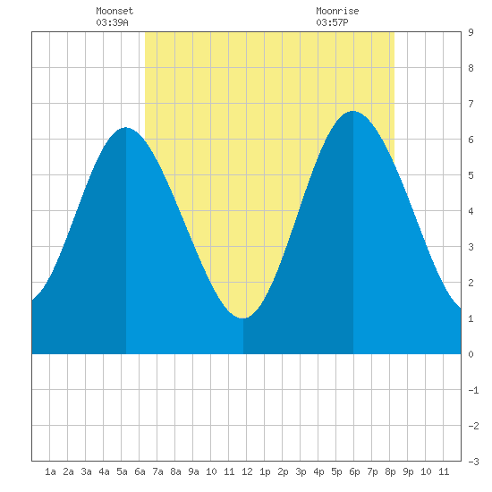 Hargray Pier tide chart for Saturday, May 18, 2024