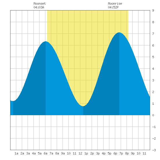 Hargray Pier tide chart for Sunday, May 19, 2024