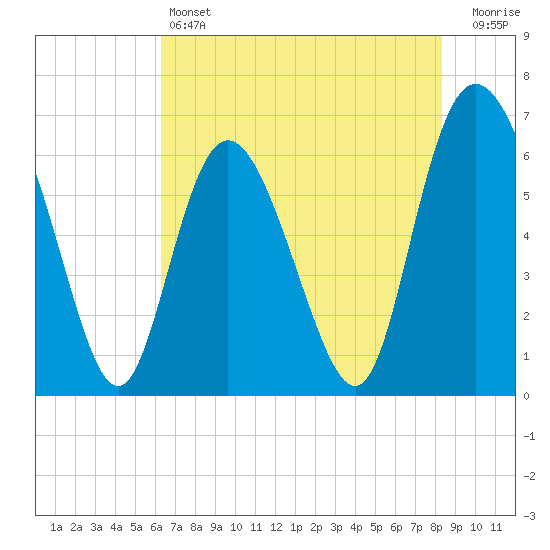 Hargray Pier tide chart for Friday, May 24, 2024