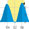 Hargray Pier tide chart for Saturday, May 4, 2024