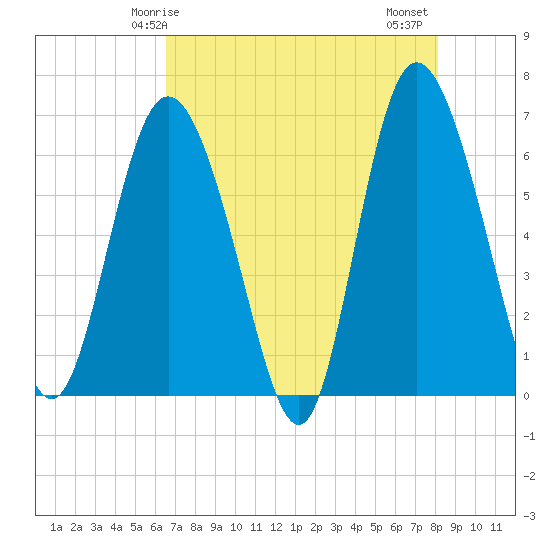 Hargray Pier tide chart for Sunday, May 5, 2024
