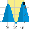 Hargray Pier tide chart for Sunday, May 5, 2024