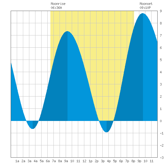 Hargray Pier tide chart for Wednesday, May 8, 2024