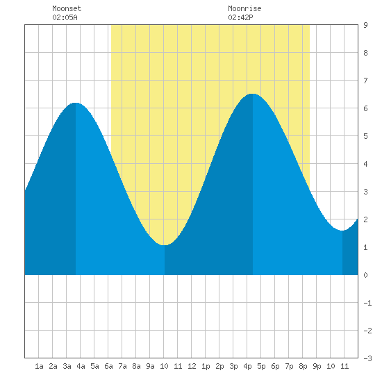 Hargray Pier tide chart for Saturday, June 15, 2024