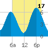 Hargray Pier tide chart for Monday, June 17, 2024