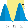 Hargray Pier tide chart for Saturday, June 1, 2024