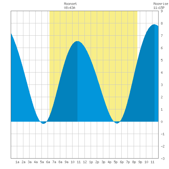 Hargray Pier tide chart for Monday, June 24, 2024