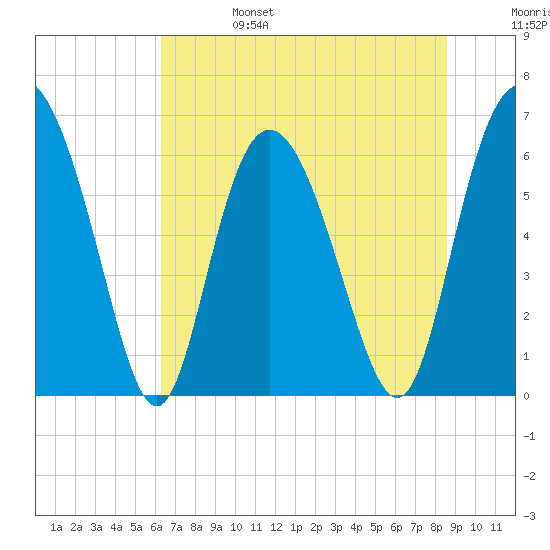 Hargray Pier tide chart for Tuesday, June 25, 2024