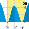 Hargray Pier tide chart for Tuesday, June 25, 2024
