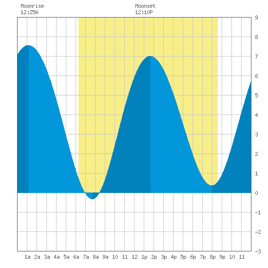 Hargray Pier tide chart for Thursday, June 27, 2024