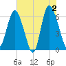 Hargray Pier tide chart for Sunday, June 2, 2024