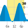 Hargray Pier tide chart for Sunday, June 30, 2024