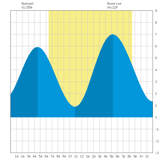 Hargray Pier tide chart for Tuesday, July 16, 2024