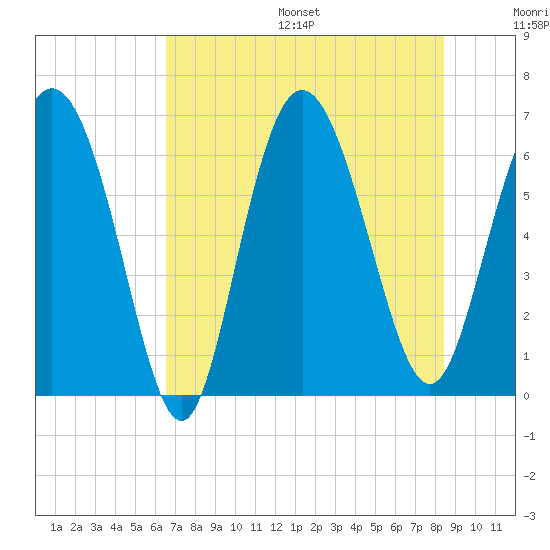 Hargray Pier tide chart for Friday, July 26, 2024