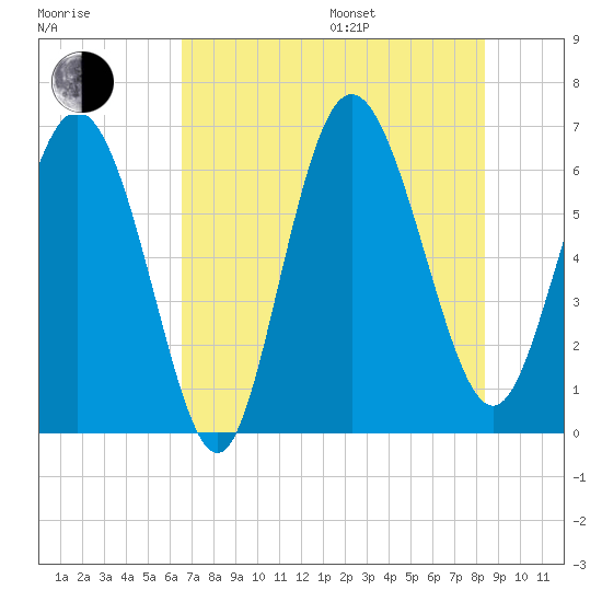 Hargray Pier tide chart for Saturday, July 27, 2024