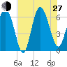 Hargray Pier tide chart for Saturday, July 27, 2024