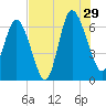 Hargray Pier tide chart for Monday, July 29, 2024