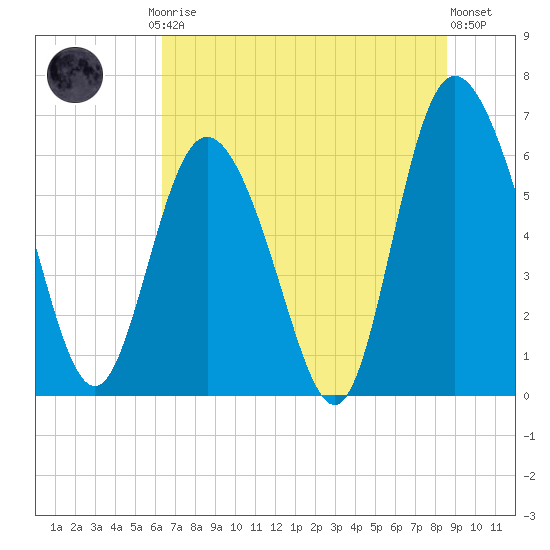 Hargray Pier tide chart for Friday, July 5, 2024