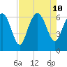 Hargray Pier tide chart for Saturday, August 10, 2024